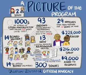 Art by Brittany Curry of Inky Brittany to express the scope of the work of Chatham Savannah Citizen Advocacy's work during the 2020-21 fiscal year.